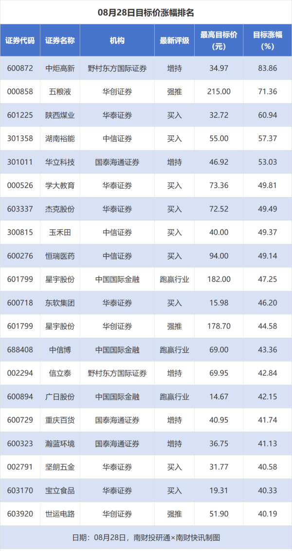 股票新闻 中炬高新目标价涨幅超83%，五粮液等10股评级被调低