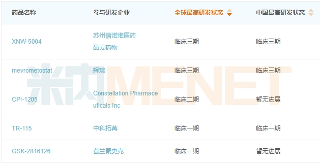 来源：米内网全球新药研发数据库